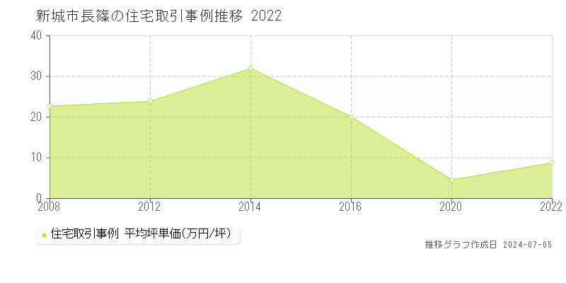 新城市長篠の住宅価格推移グラフ 