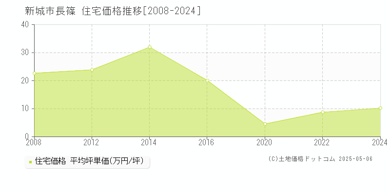 長篠(新城市)の住宅価格推移グラフ(坪単価)[2008-2024年]