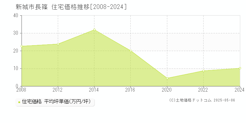 新城市長篠の住宅価格推移グラフ 