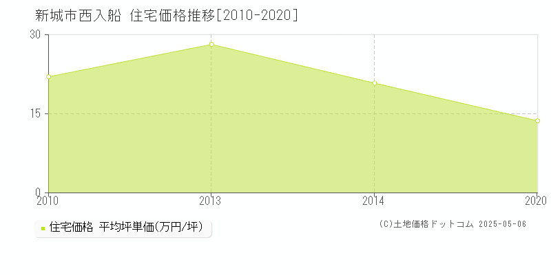 西入船(新城市)の住宅価格推移グラフ(坪単価)[2010-2020年]