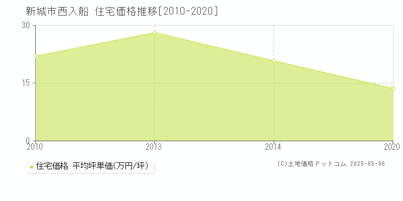 新城市西入船の住宅価格推移グラフ 