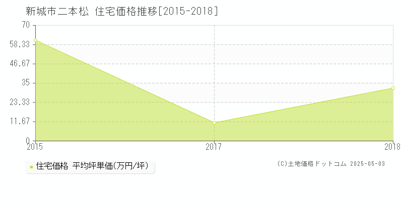 二本松(新城市)の住宅価格推移グラフ(坪単価)[2015-2018年]