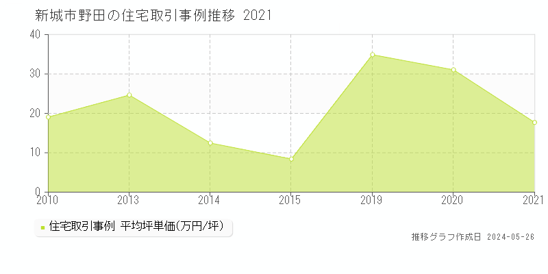 新城市野田の住宅価格推移グラフ 