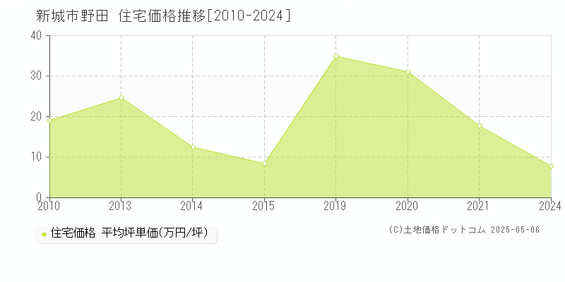 野田(新城市)の住宅価格推移グラフ(坪単価)[2010-2024年]