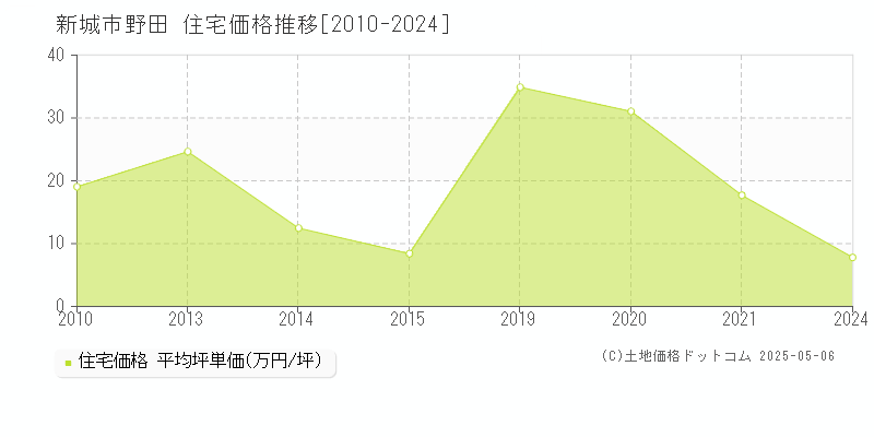 新城市野田の住宅価格推移グラフ 