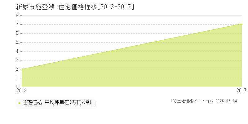 能登瀬(新城市)の住宅価格推移グラフ(坪単価)[2013-2017年]