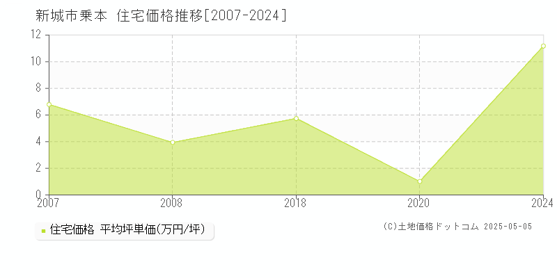 乗本(新城市)の住宅価格推移グラフ(坪単価)[2007-2024年]
