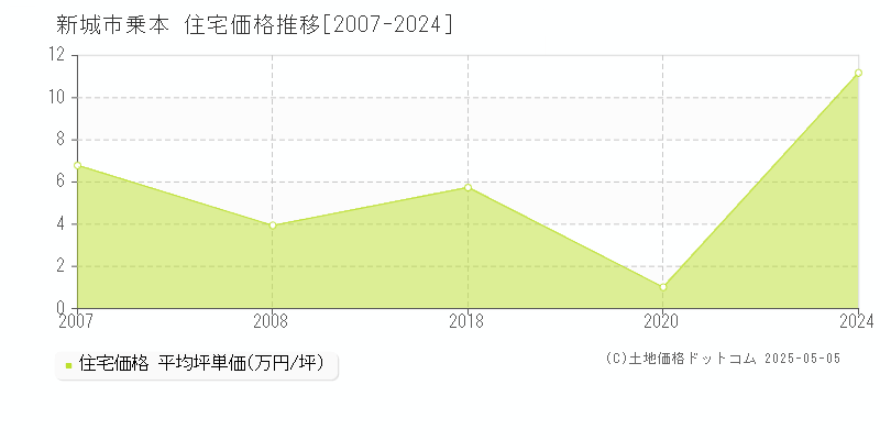 新城市乗本の住宅取引事例推移グラフ 