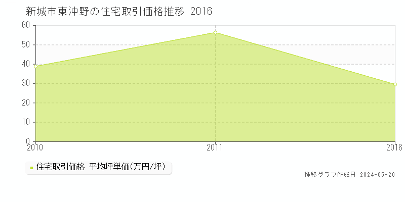 新城市東沖野の住宅価格推移グラフ 