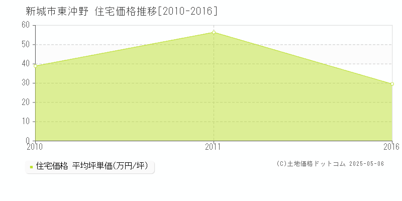 東沖野(新城市)の住宅価格推移グラフ(坪単価)[2010-2016年]