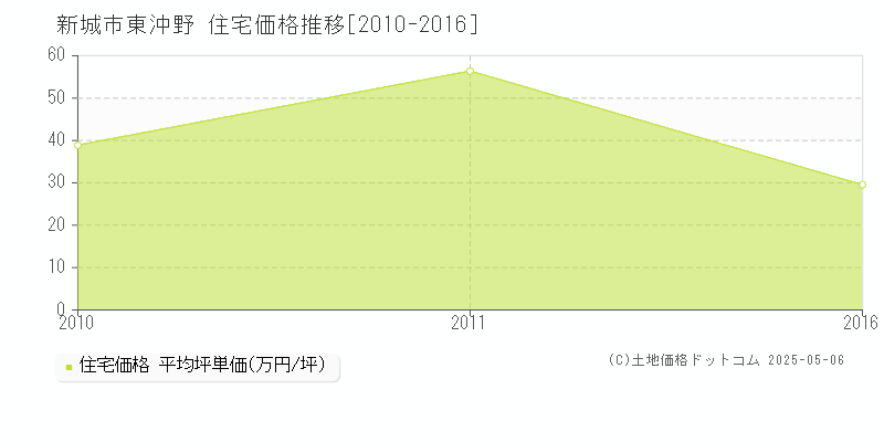 新城市東沖野の住宅価格推移グラフ 