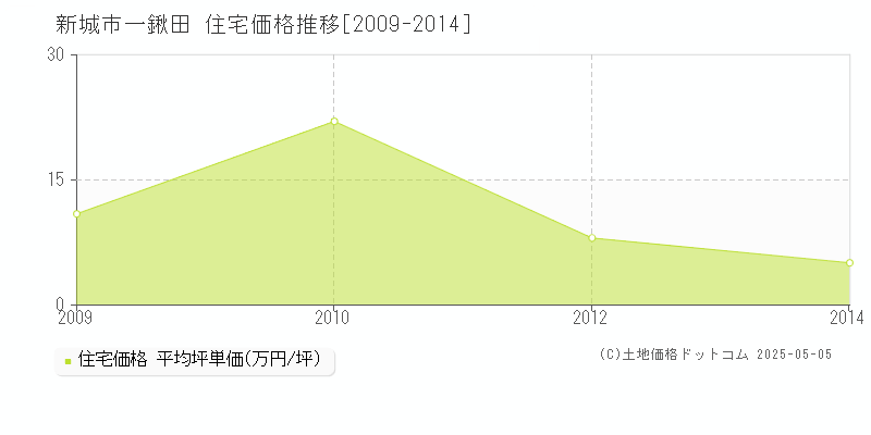 一鍬田(新城市)の住宅価格推移グラフ(坪単価)[2009-2014年]