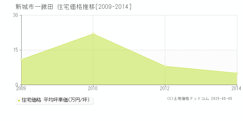 新城市一鍬田の住宅取引価格推移グラフ 