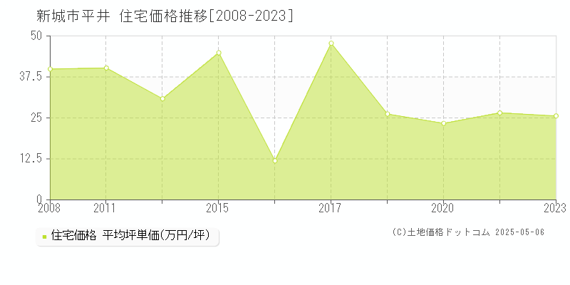 平井(新城市)の住宅価格推移グラフ(坪単価)[2008-2023年]