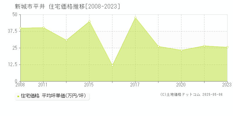 新城市平井の住宅価格推移グラフ 