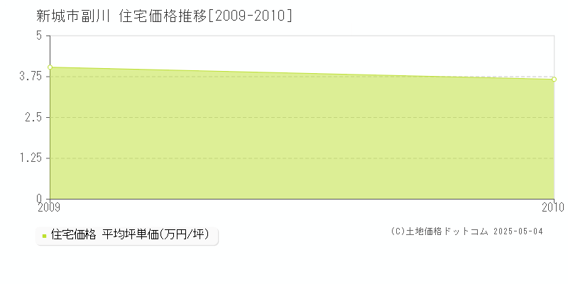 副川(新城市)の住宅価格推移グラフ(坪単価)[2009-2010年]