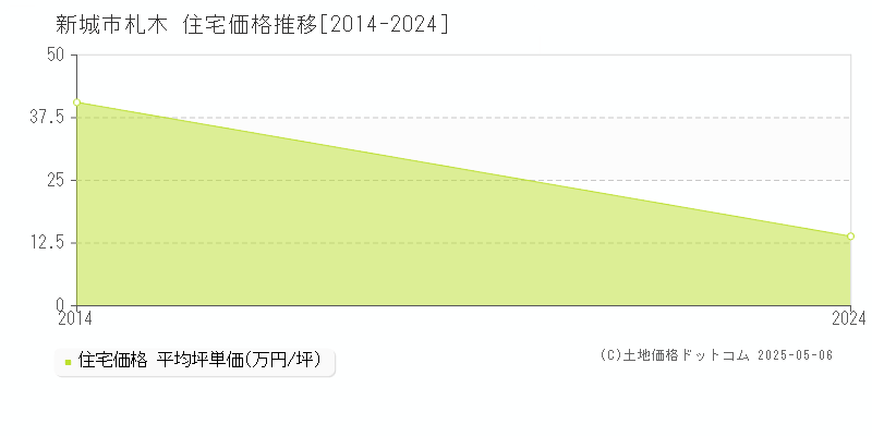 札木(新城市)の住宅価格推移グラフ(坪単価)[2014-2024年]