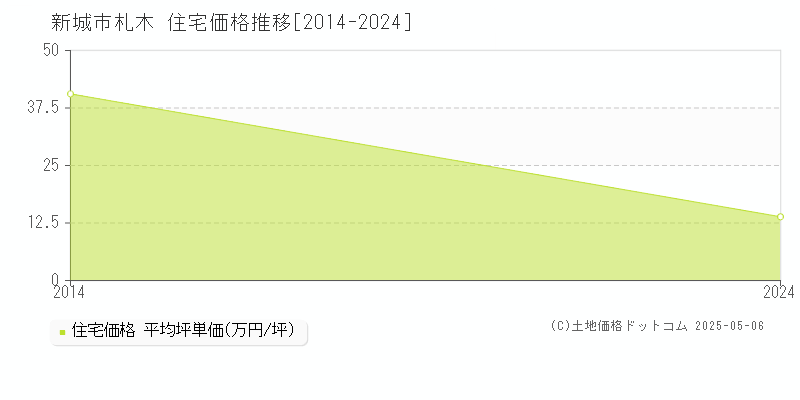 新城市札木の住宅価格推移グラフ 