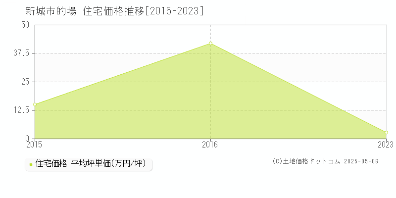 的場(新城市)の住宅価格推移グラフ(坪単価)[2015-2023年]