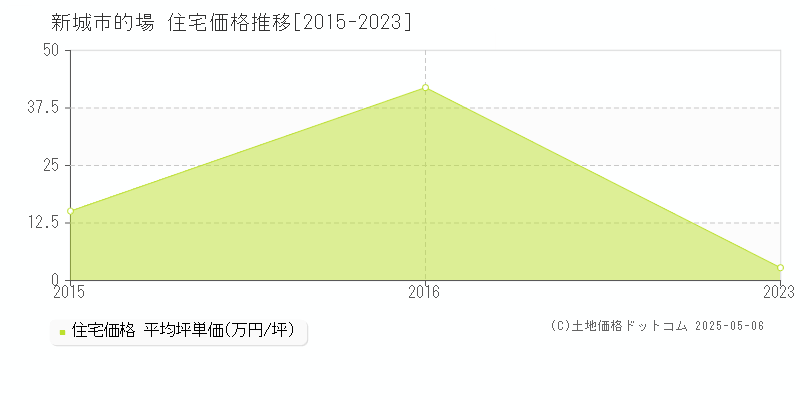 新城市的場の住宅価格推移グラフ 