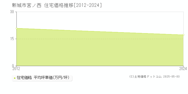 宮ノ西(新城市)の住宅価格推移グラフ(坪単価)[2012-2024年]