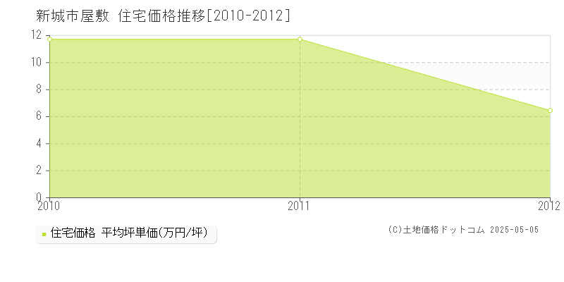 屋敷(新城市)の住宅価格推移グラフ(坪単価)[2010-2012年]