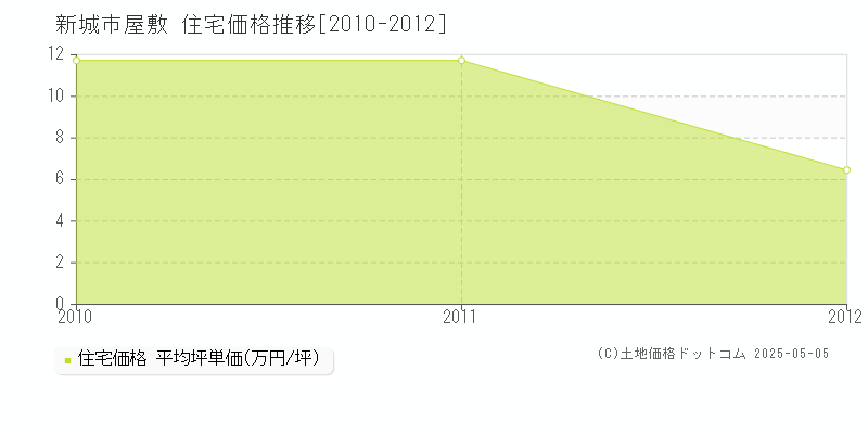 新城市屋敷の住宅価格推移グラフ 