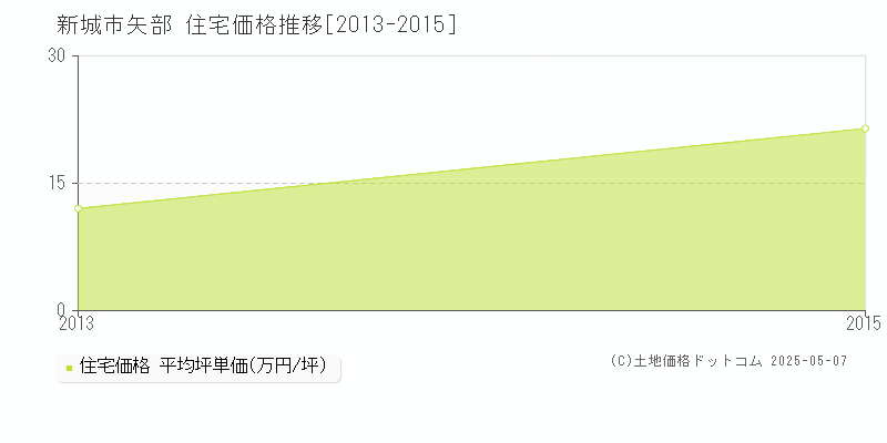 矢部(新城市)の住宅価格推移グラフ(坪単価)[2013-2015年]