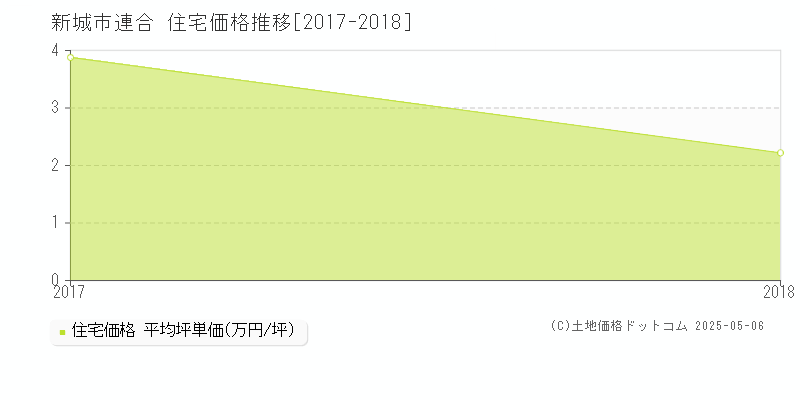 連合(新城市)の住宅価格推移グラフ(坪単価)[2017-2018年]