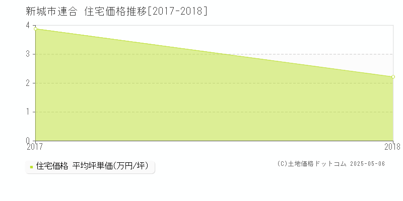 新城市連合の住宅価格推移グラフ 