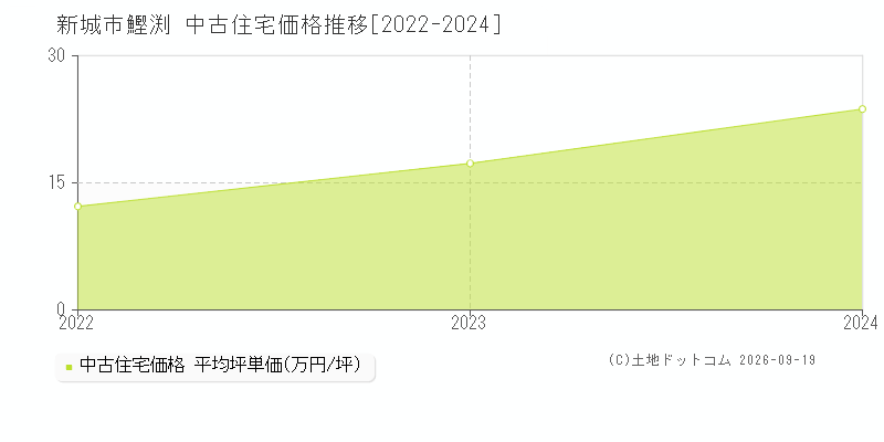 新城市字鰹渕の中古住宅価格推移グラフ(坪単価)[2022-2024年]