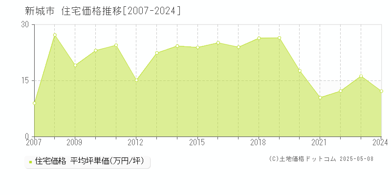 新城市(愛知県)の住宅価格推移グラフ(坪単価)[2007-2024年]