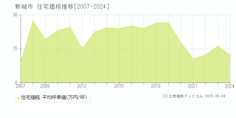 新城市全域の住宅価格推移グラフ 