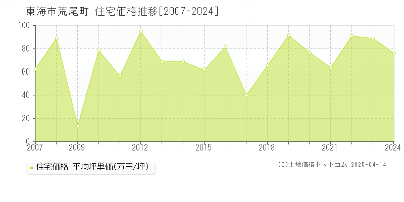 東海市荒尾町の住宅価格推移グラフ 