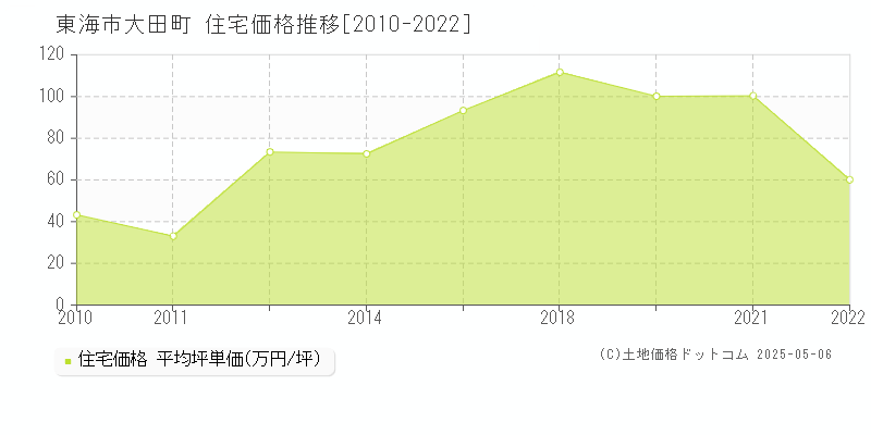 大田町(東海市)の住宅価格推移グラフ(坪単価)[2010-2022年]