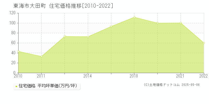 東海市大田町の住宅価格推移グラフ 