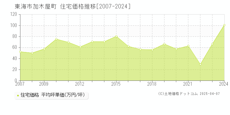 東海市加木屋町の住宅価格推移グラフ 