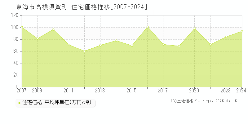 東海市高横須賀町の住宅価格推移グラフ 