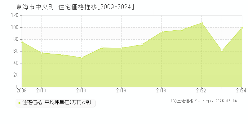 中央町(東海市)の住宅価格推移グラフ(坪単価)[2009-2024年]
