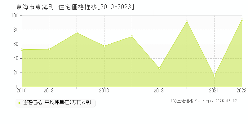東海町(東海市)の住宅価格推移グラフ(坪単価)[2010-2023年]