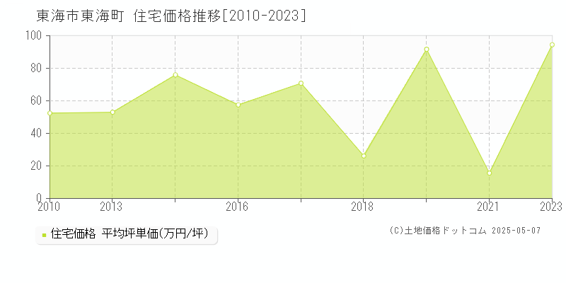 東海市東海町の住宅価格推移グラフ 