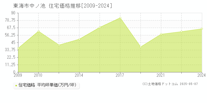 中ノ池(東海市)の住宅価格推移グラフ(坪単価)[2009-2024年]