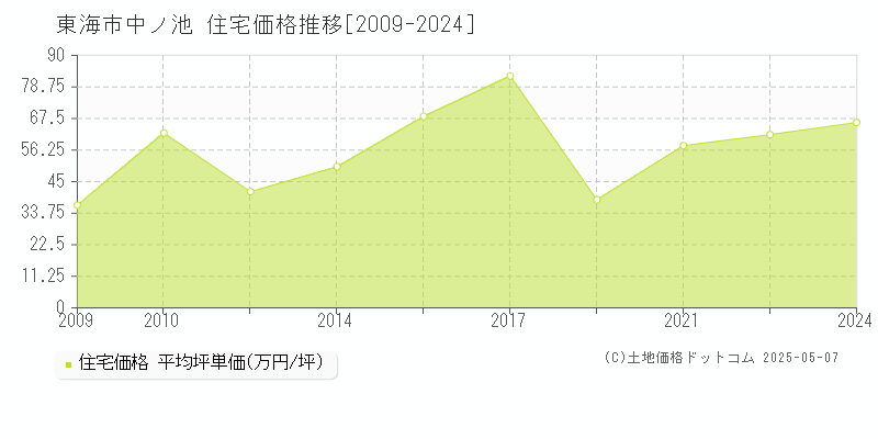 東海市中ノ池の住宅価格推移グラフ 