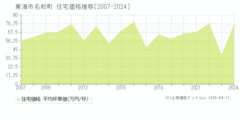 東海市名和町の住宅取引事例推移グラフ 