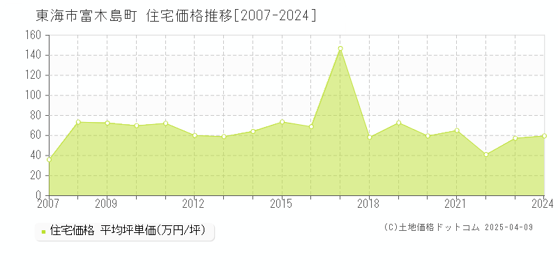 東海市富木島町の住宅取引価格推移グラフ 