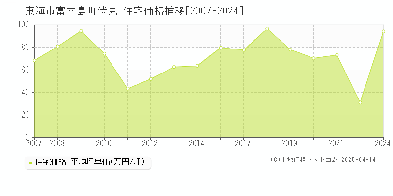 東海市富木島町伏見の住宅価格推移グラフ 