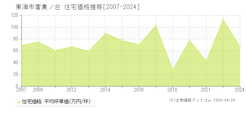 東海市富貴ノ台の住宅取引事例推移グラフ 