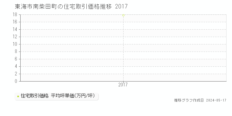 東海市南柴田町の住宅取引事例推移グラフ 