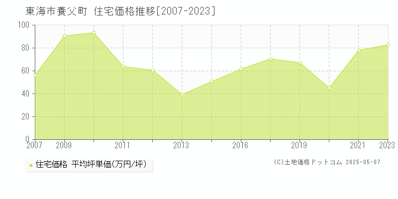養父町(東海市)の住宅価格推移グラフ(坪単価)[2007-2023年]