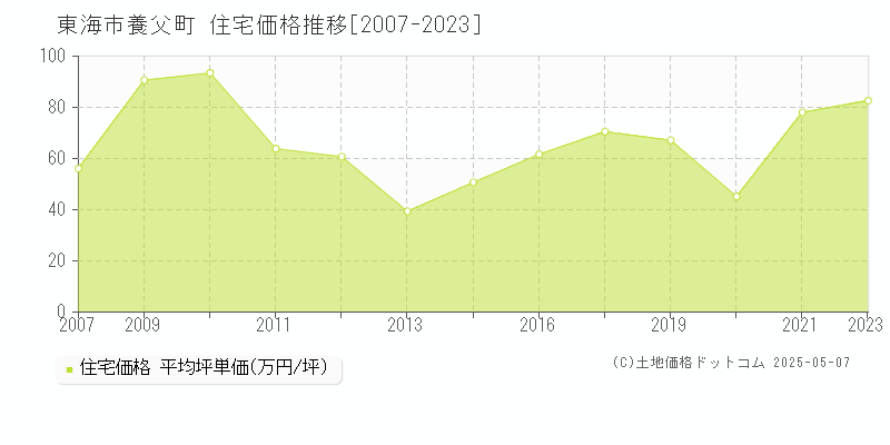 東海市養父町の住宅価格推移グラフ 